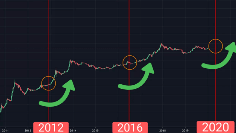 The Role of BTC Halving in Price Increases: Explained