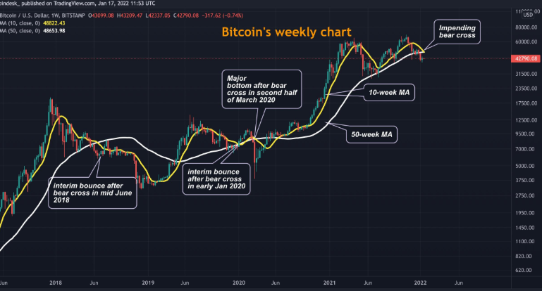 Is Bitcoin Price CAD a Good Indicator for Long-Term Investment?